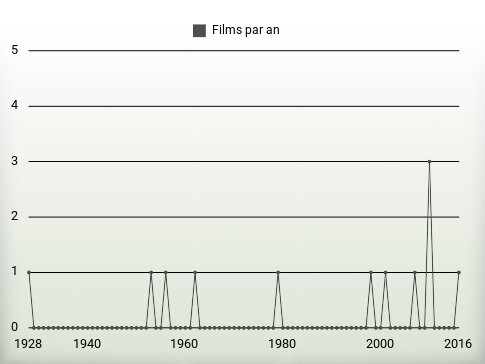 Films par an