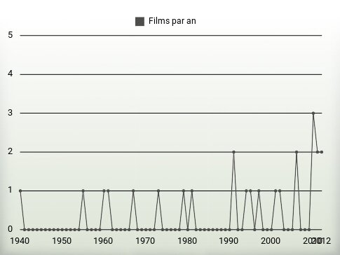 Films par an