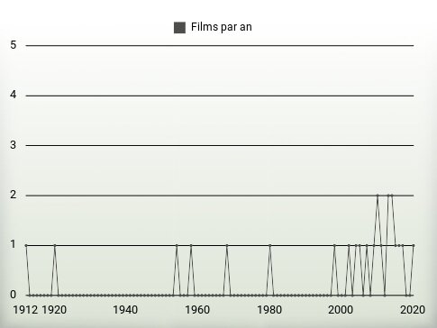 Films par an