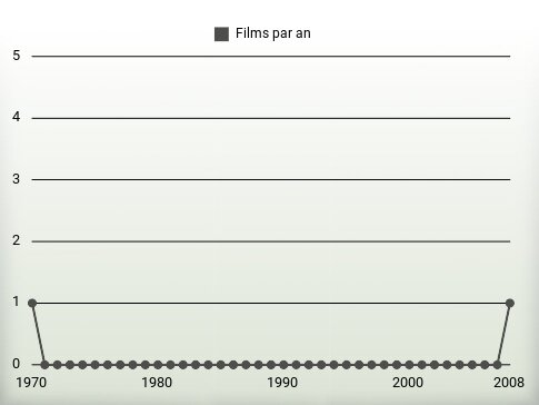 Films par an