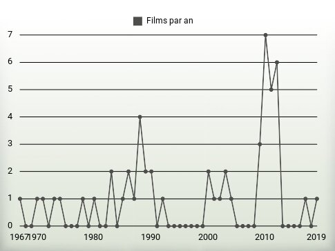 Films par an