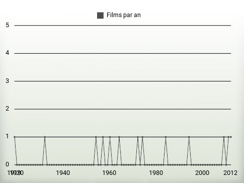 Films par an