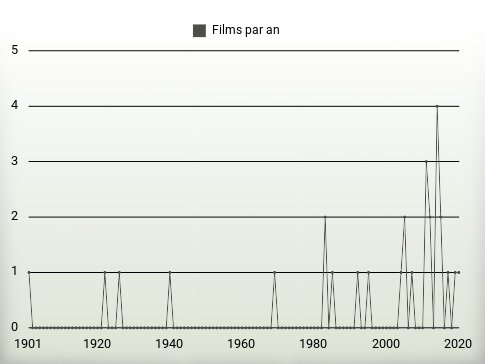 Films par an