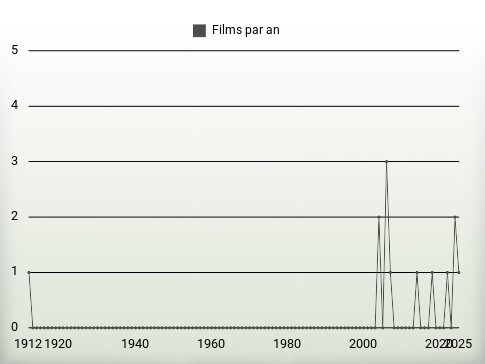 Films par an