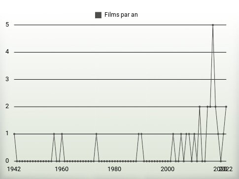 Films par an