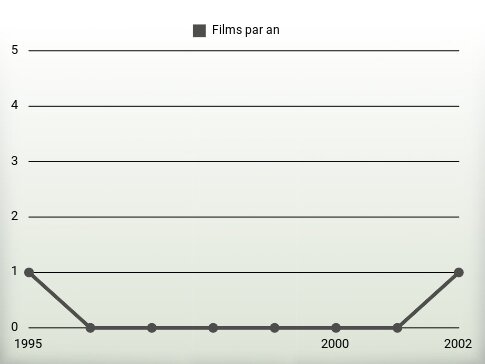 Films par an