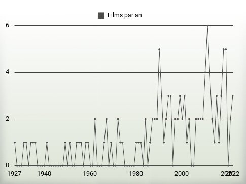 Films par an