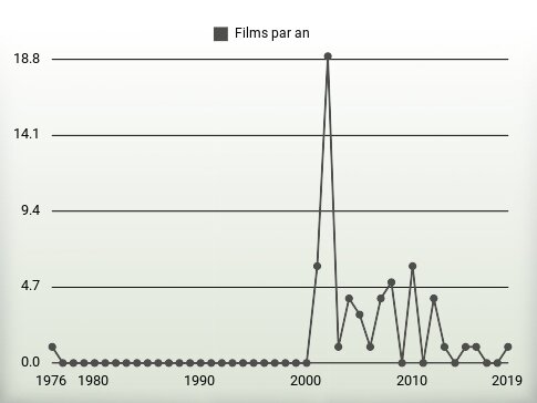 Films par an