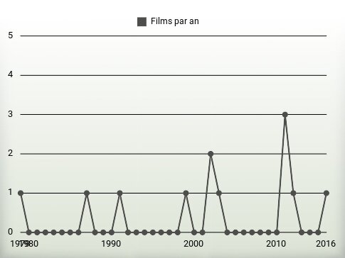 Films par an