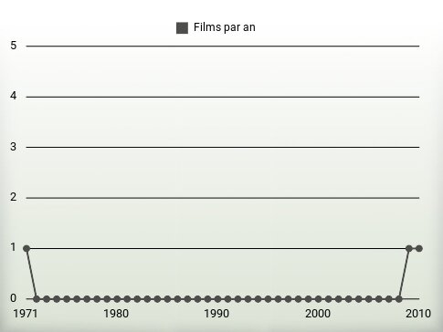 Films par an