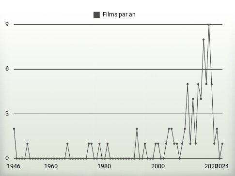 Films par an