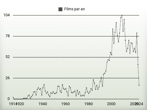 Films par an