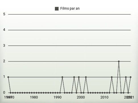 Films par an