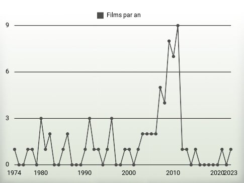 Films par an