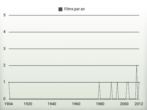 Films par an