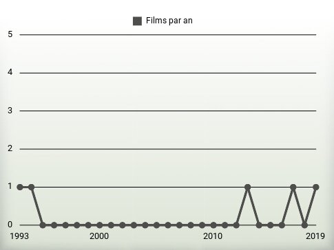 Films par an