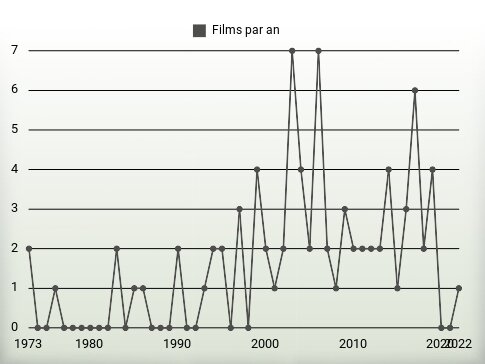 Films par an