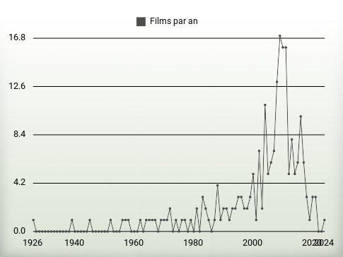 Films par an