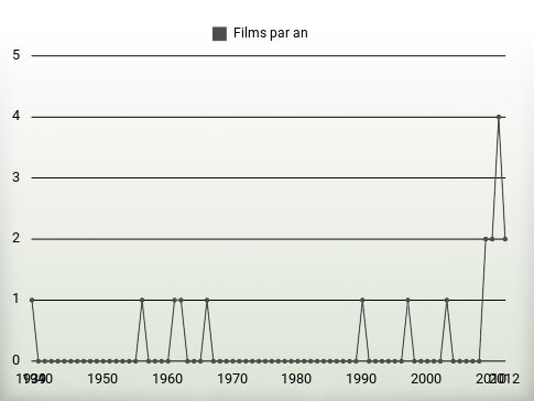 Films par an