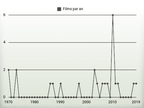 Films par an