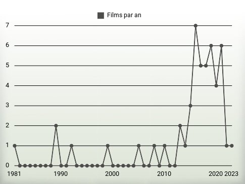 Films par an