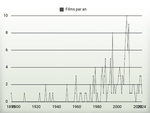 Films par an