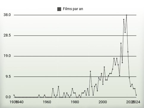 Films par an