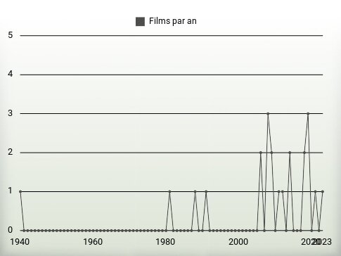 Films par an