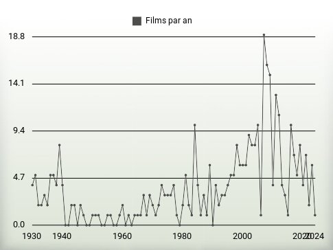 Films par an