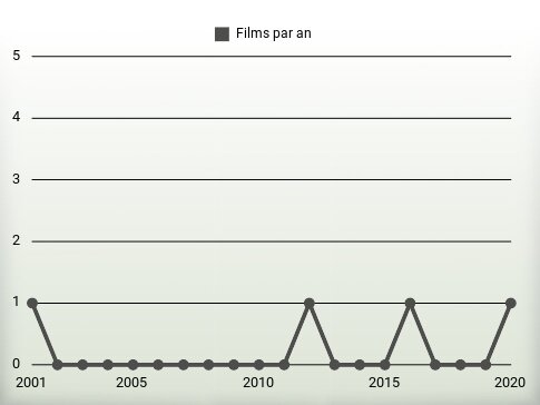 Films par an