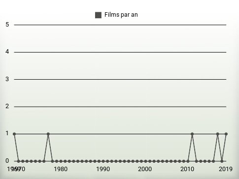 Films par an