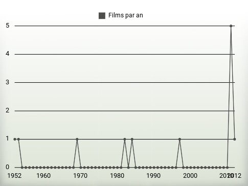 Films par an