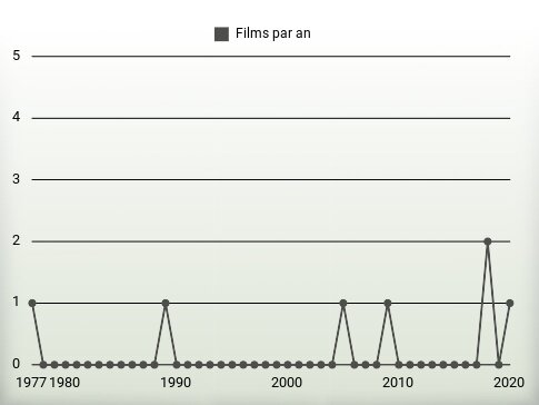 Films par an