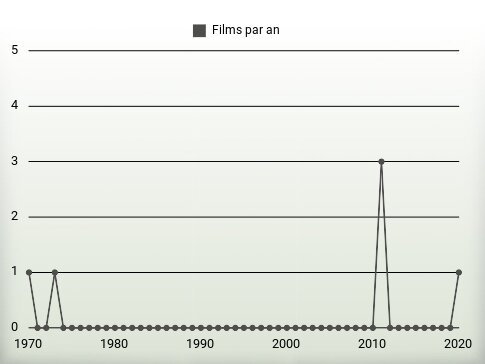 Films par an