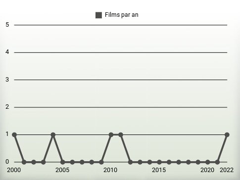 Films par an