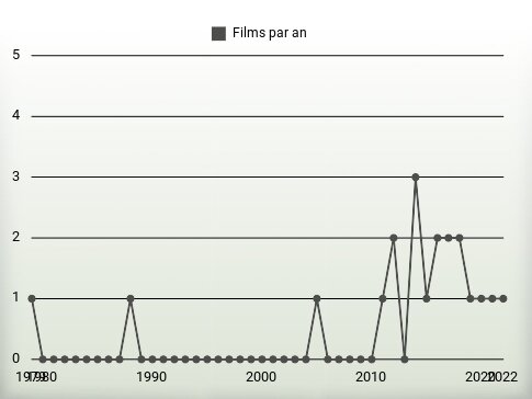 Films par an