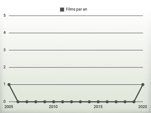 Films par an