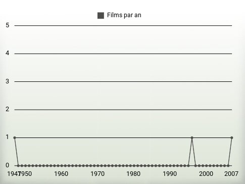 Films par an