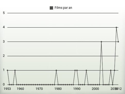 Films par an