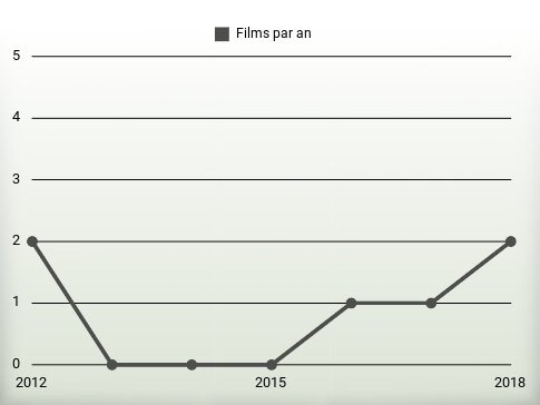 Films par an