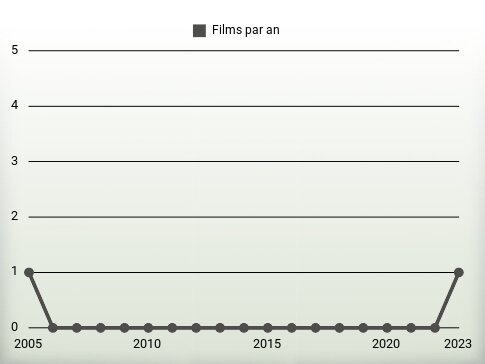 Films par an