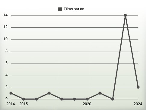 Films par an