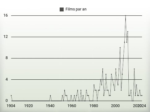 Films par an