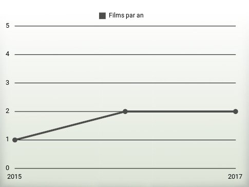 Films par an