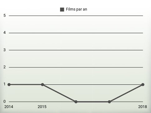 Films par an