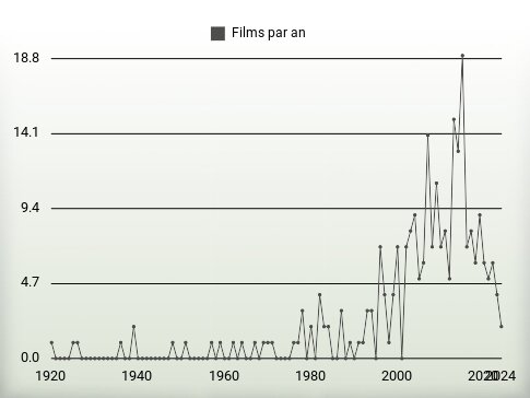 Films par an