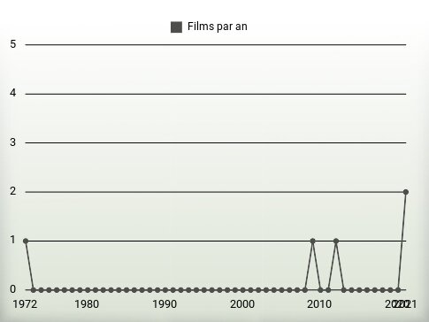 Films par an