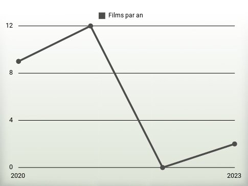 Films par an