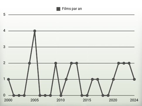 Films par an