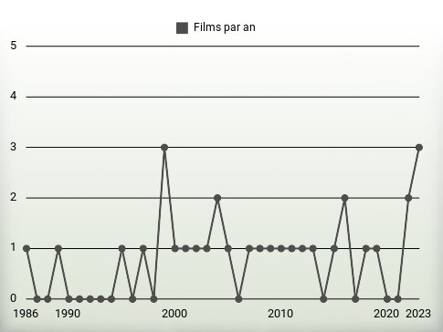 Films par an